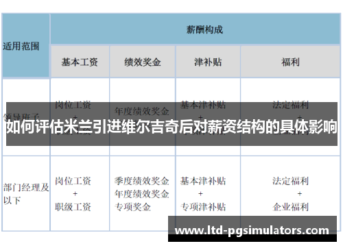 如何评估米兰引进维尔吉奇后对薪资结构的具体影响